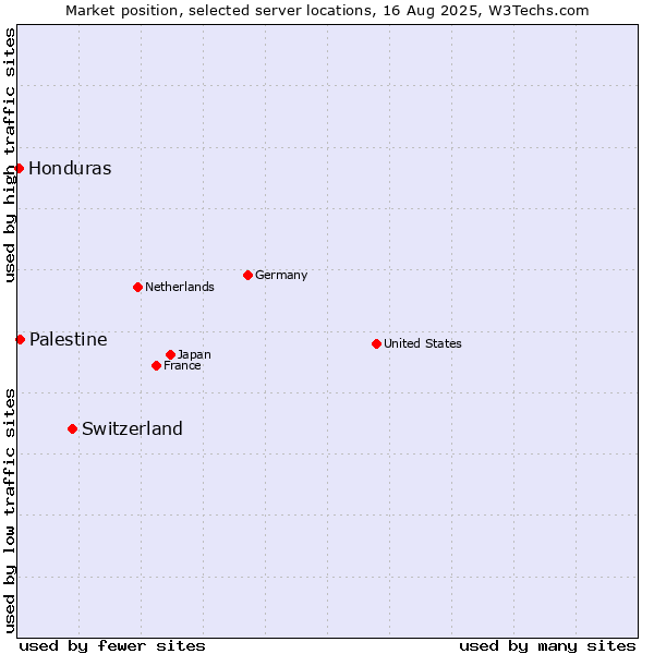 Market position of Switzerland vs. Palestine vs. Honduras