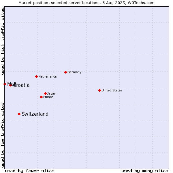Market position of Switzerland vs. Croatia vs. Mali