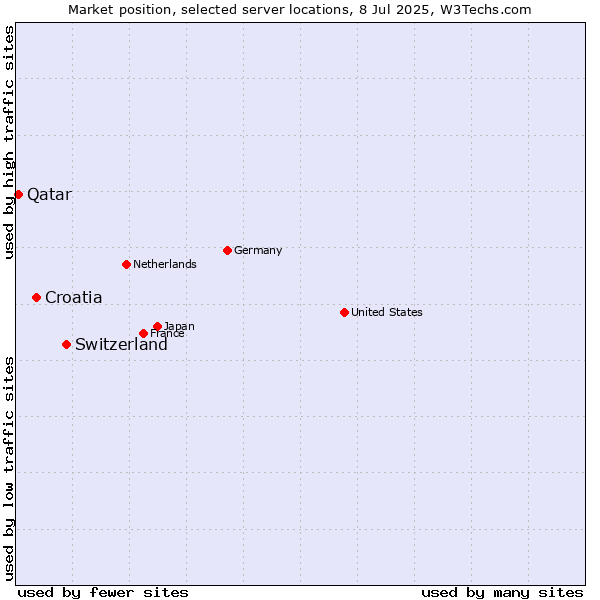 Market position of Switzerland vs. Croatia vs. Qatar