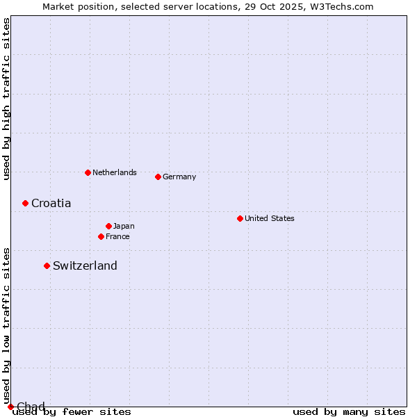 Market position of Switzerland vs. Croatia vs. Chad