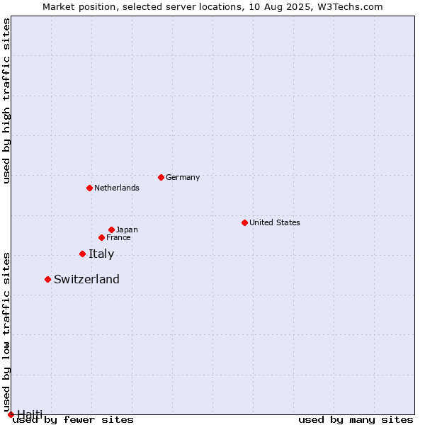 Market position of Italy vs. Switzerland vs. Haiti