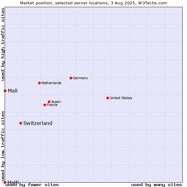 Market position of Switzerland vs. Mali vs. Haiti