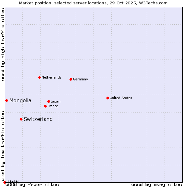 Market position of Switzerland vs. Mongolia vs. Haiti