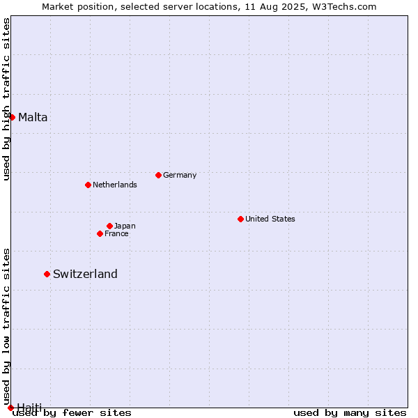 Market position of Switzerland vs. Malta vs. Haiti