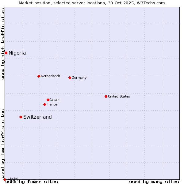 Market position of Switzerland vs. Nigeria vs. Haiti