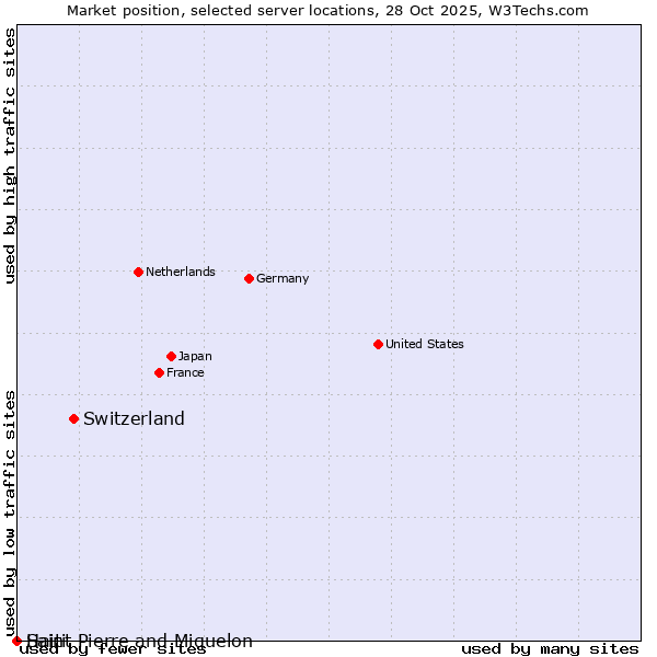 Market position of Switzerland vs. Haiti vs. Saint Pierre and Miquelon