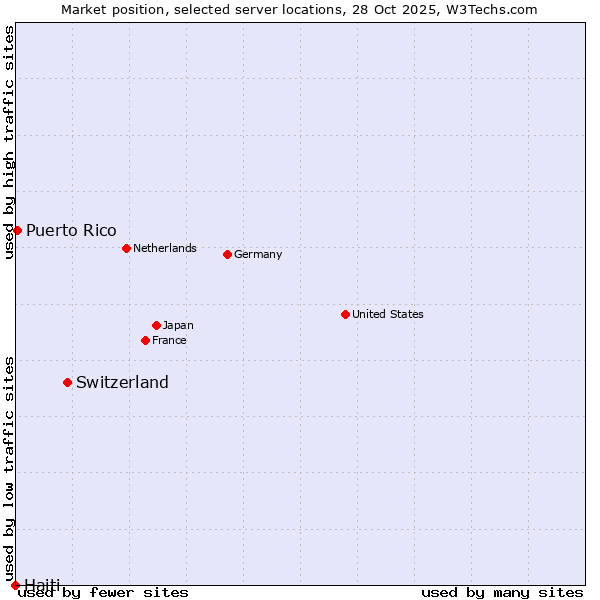 Market position of Switzerland vs. Puerto Rico vs. Haiti