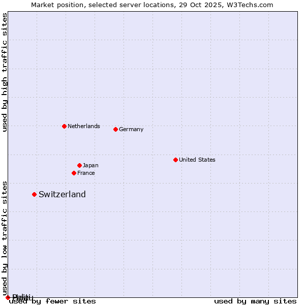 Market position of Switzerland vs. Haiti vs. Palau