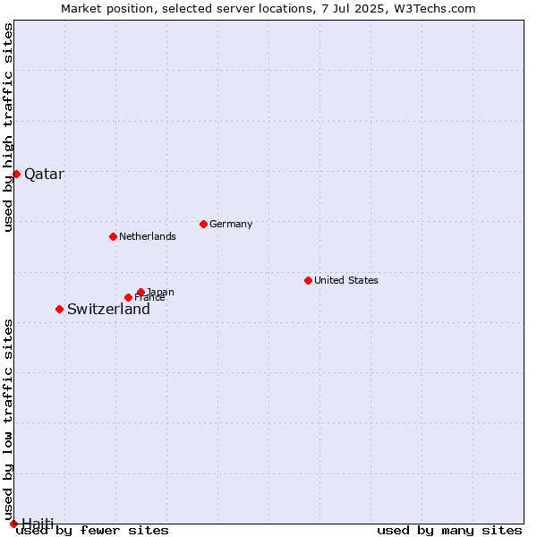 Market position of Switzerland vs. Qatar vs. Haiti