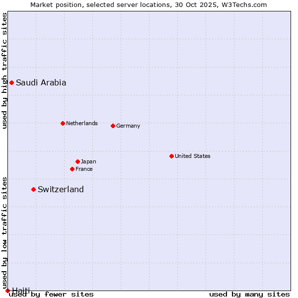 Market position of Switzerland vs. Saudi Arabia vs. Haiti