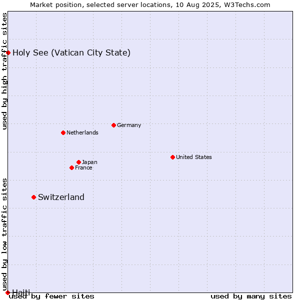 Market position of Switzerland vs. Holy See (Vatican City State) vs. Haiti