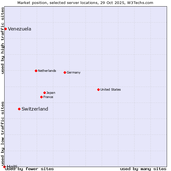 Market position of Switzerland vs. Venezuela vs. Haiti