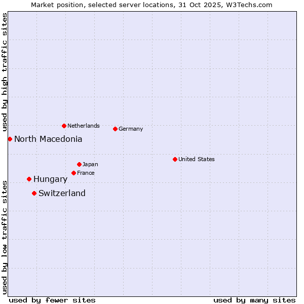 Market position of Switzerland vs. Hungary vs. North Macedonia