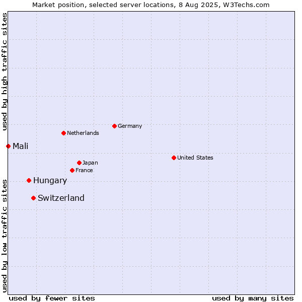 Market position of Switzerland vs. Hungary vs. Mali