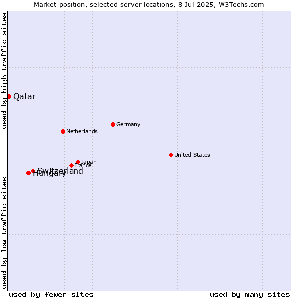 Market position of Switzerland vs. Hungary vs. Qatar