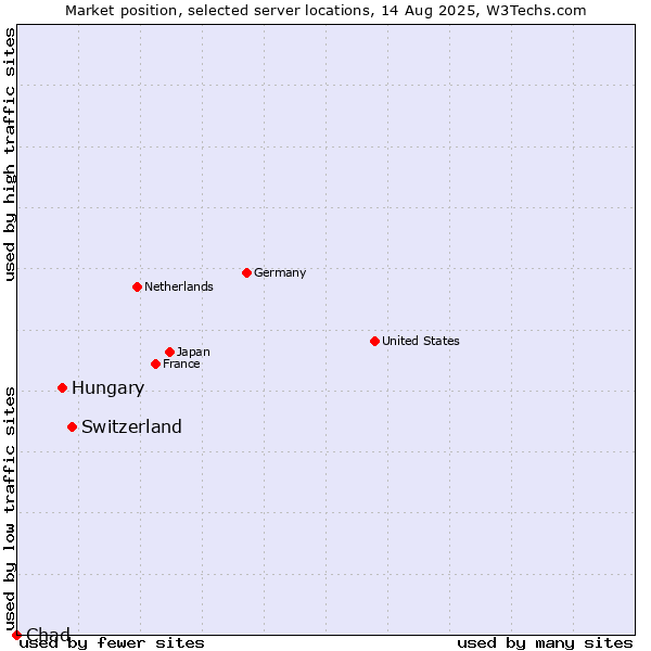 Market position of Switzerland vs. Hungary vs. Chad