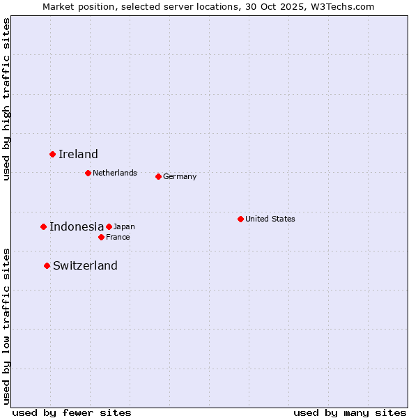 Market position of Ireland vs. Switzerland vs. Indonesia
