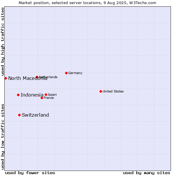 Market position of Switzerland vs. Indonesia vs. North Macedonia