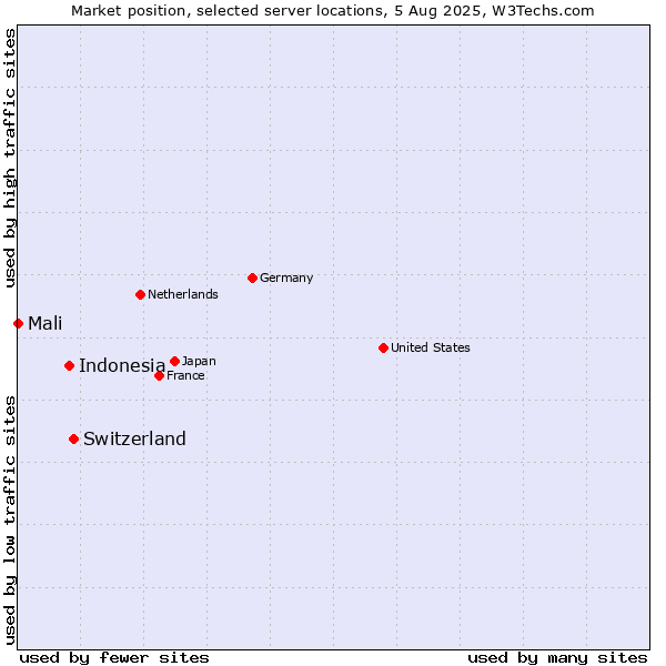 Market position of Switzerland vs. Indonesia vs. Mali