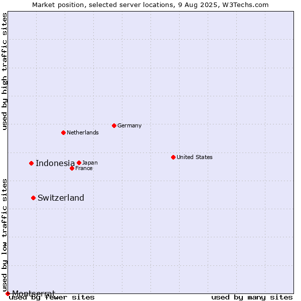 Market position of Switzerland vs. Indonesia vs. Montserrat
