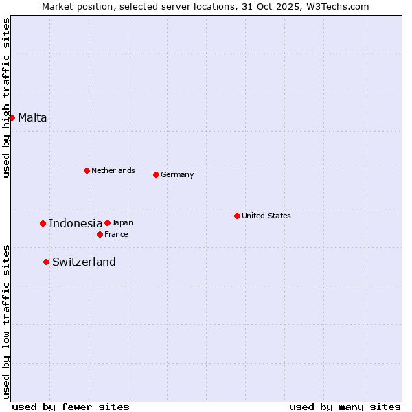 Market position of Switzerland vs. Indonesia vs. Malta