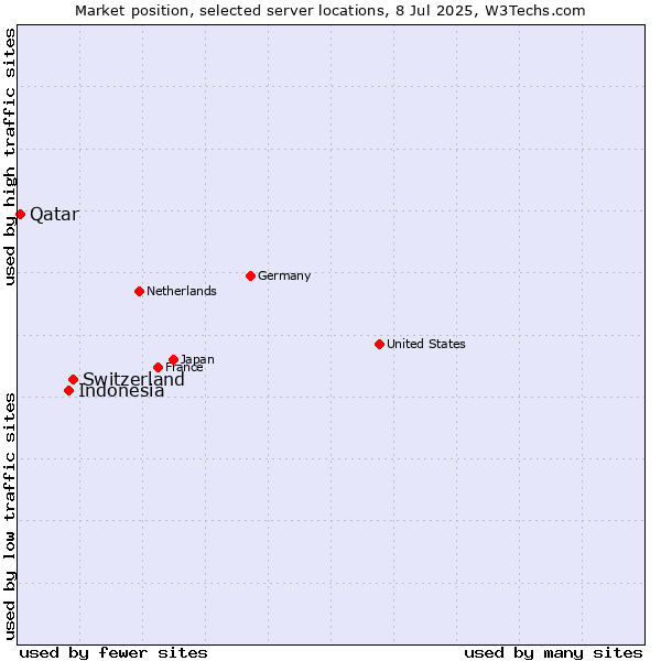 Market position of Switzerland vs. Indonesia vs. Qatar