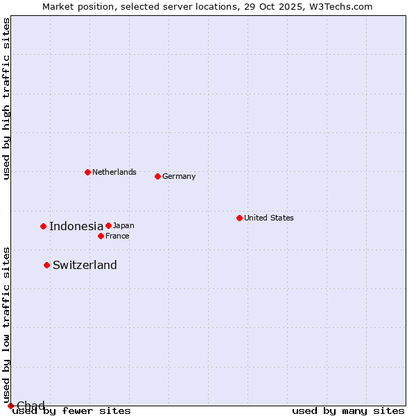 Market position of Switzerland vs. Indonesia vs. Chad