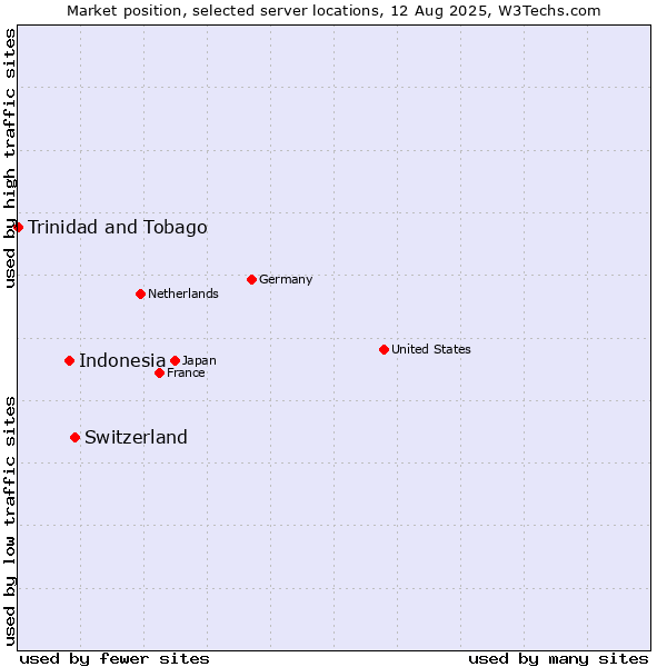 Market position of Switzerland vs. Indonesia vs. Trinidad and Tobago