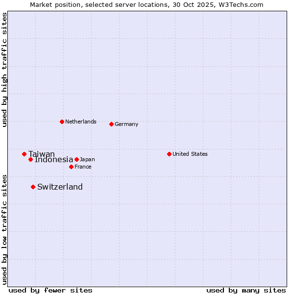 Market position of Switzerland vs. Indonesia vs. Taiwan