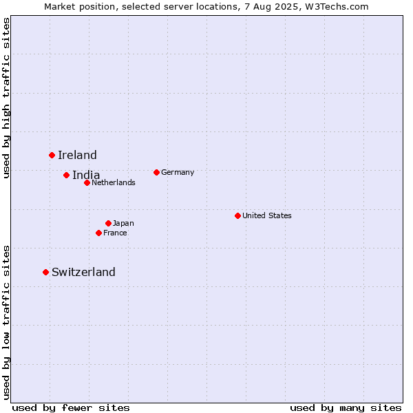 Market position of India vs. Ireland vs. Switzerland