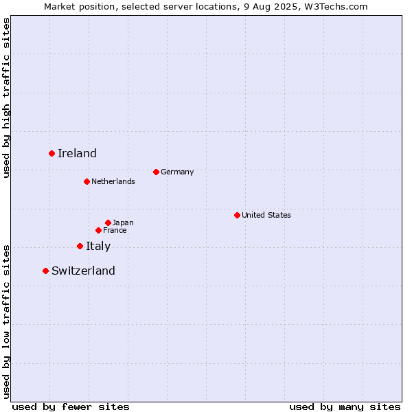 Market position of Italy vs. Ireland vs. Switzerland