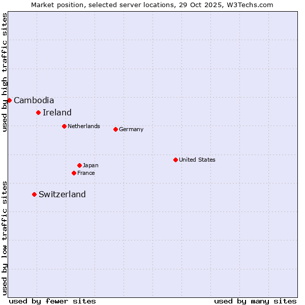 Market position of Ireland vs. Switzerland vs. Cambodia