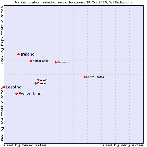 Market position of Ireland vs. Switzerland vs. Lesotho