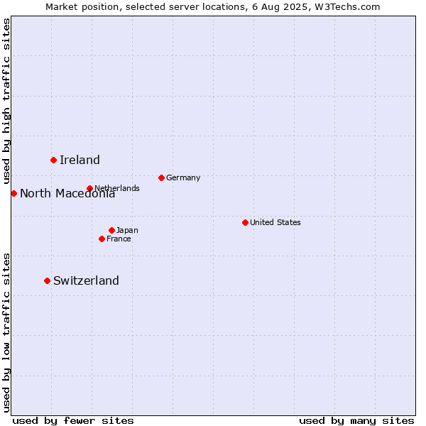 Market position of Ireland vs. Switzerland vs. North Macedonia