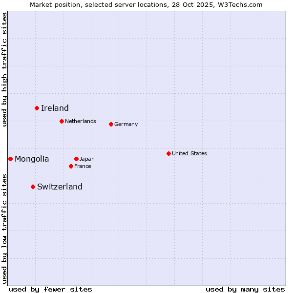 Market position of Ireland vs. Switzerland vs. Mongolia