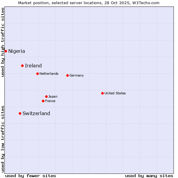 Market position of Ireland vs. Switzerland vs. Nigeria