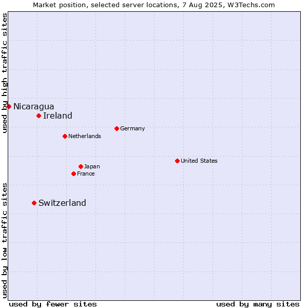 Market position of Ireland vs. Switzerland vs. Nicaragua