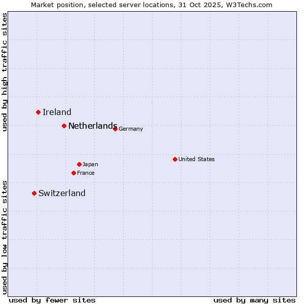 Market position of Netherlands vs. Ireland vs. Switzerland