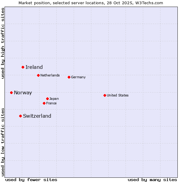 Market position of Ireland vs. Switzerland vs. Norway