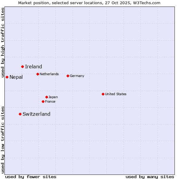 Market position of Ireland vs. Switzerland vs. Nepal
