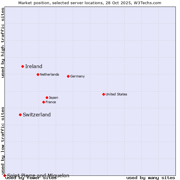 Market position of Ireland vs. Switzerland vs. Saint Pierre and Miquelon