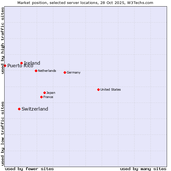 Market position of Ireland vs. Switzerland vs. Puerto Rico