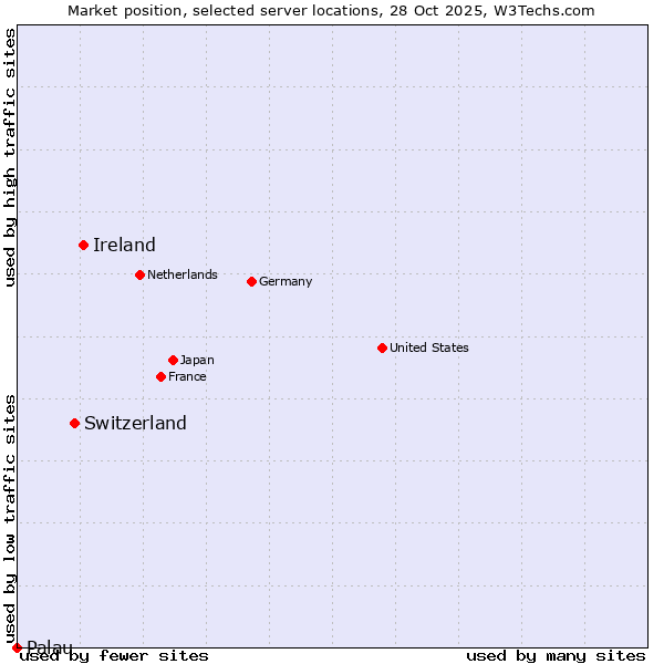 Market position of Ireland vs. Switzerland vs. Palau