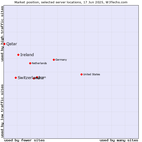 Market position of Ireland vs. Switzerland vs. Qatar
