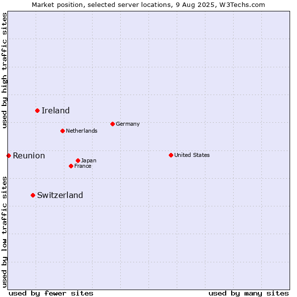 Market position of Ireland vs. Switzerland vs. Reunion