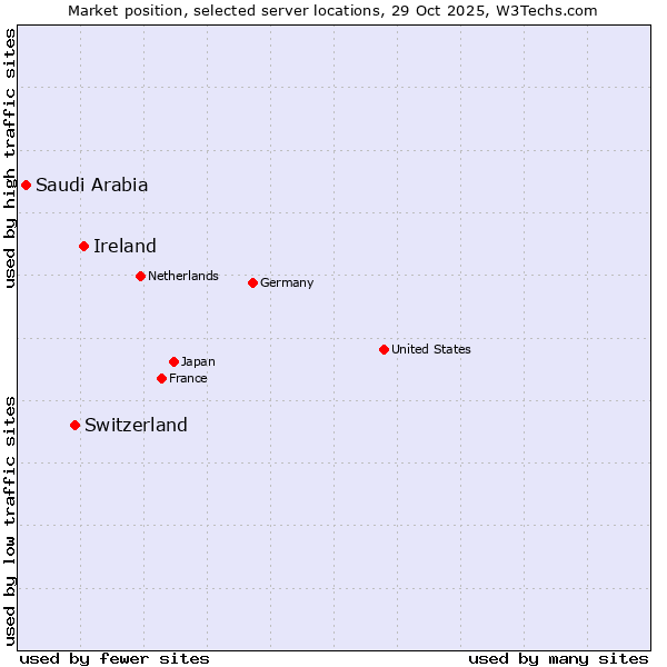 Market position of Ireland vs. Switzerland vs. Saudi Arabia