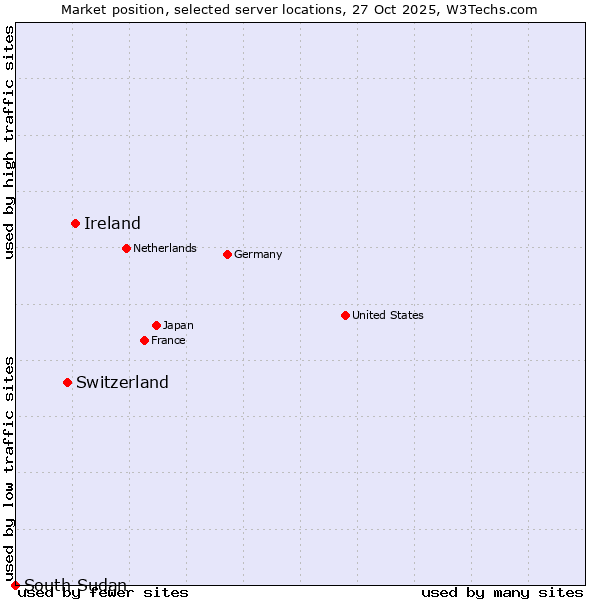 Market position of Ireland vs. Switzerland vs. South Sudan