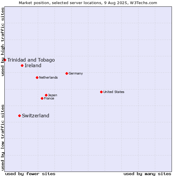 Market position of Ireland vs. Switzerland vs. Trinidad and Tobago