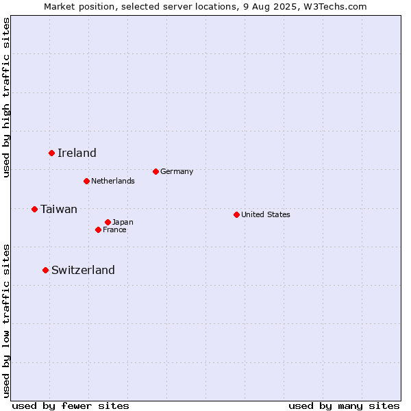 Market position of Ireland vs. Switzerland vs. Taiwan