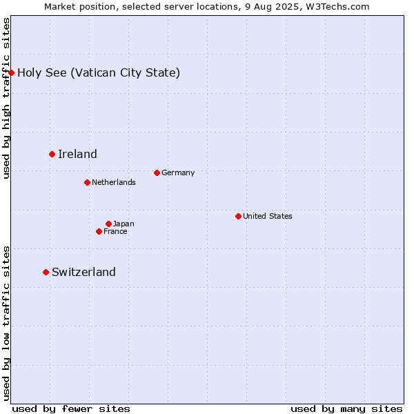 Market position of Ireland vs. Switzerland vs. Holy See (Vatican City State)